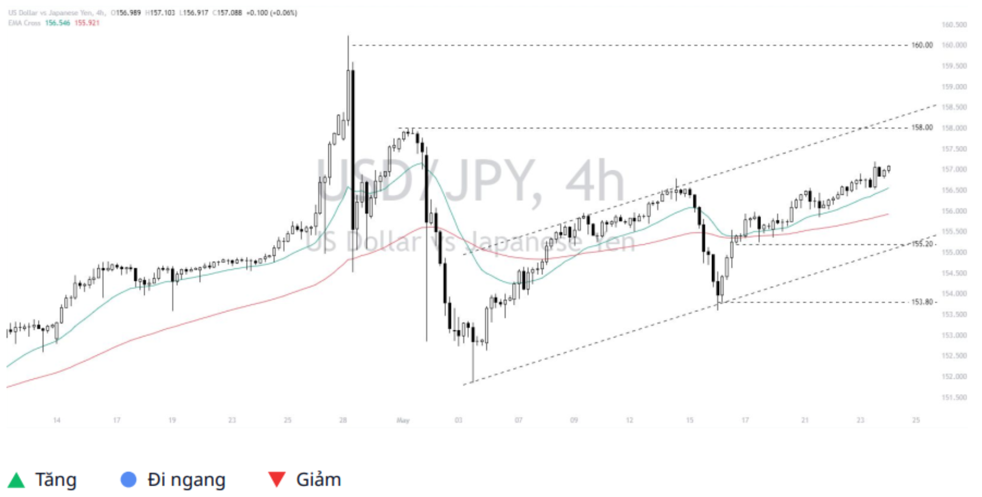 Dollar - Yen (USDJPY) 